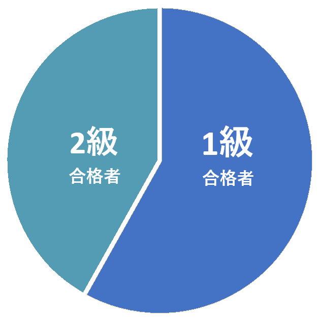 ベトナム語医療通訳技能検定合格者